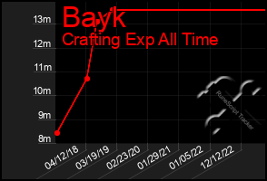 Total Graph of Bayk