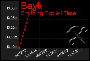 Total Graph of Bayk