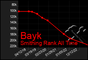 Total Graph of Bayk