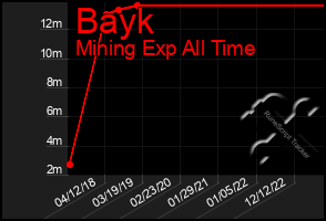 Total Graph of Bayk