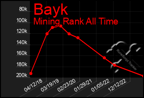 Total Graph of Bayk