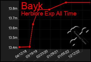 Total Graph of Bayk