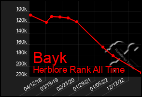 Total Graph of Bayk