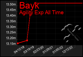 Total Graph of Bayk