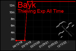 Total Graph of Bayk