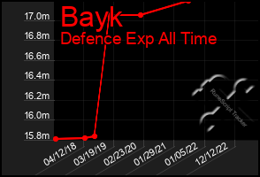 Total Graph of Bayk