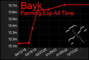 Total Graph of Bayk