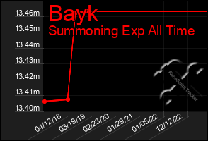 Total Graph of Bayk