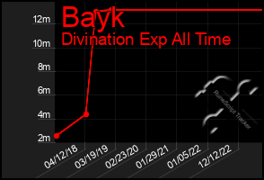 Total Graph of Bayk