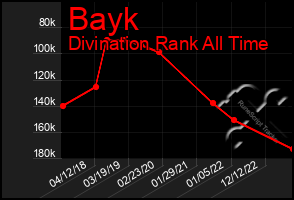 Total Graph of Bayk