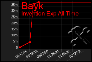 Total Graph of Bayk