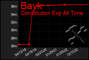 Total Graph of Bayk