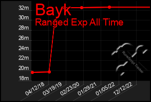 Total Graph of Bayk