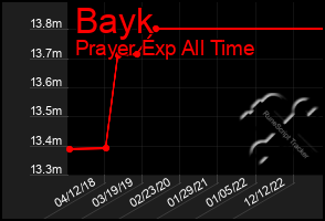 Total Graph of Bayk