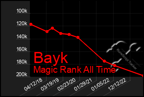 Total Graph of Bayk