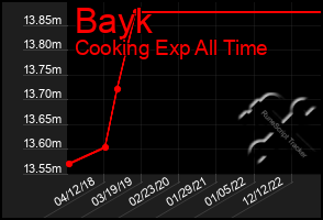 Total Graph of Bayk