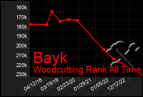 Total Graph of Bayk