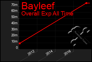 Total Graph of Bayleef