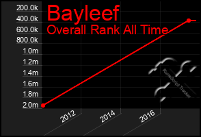 Total Graph of Bayleef