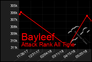 Total Graph of Bayleef