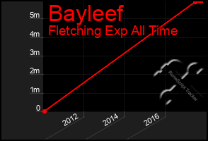 Total Graph of Bayleef