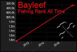 Total Graph of Bayleef