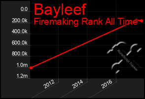 Total Graph of Bayleef