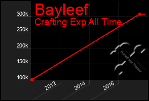 Total Graph of Bayleef