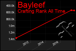 Total Graph of Bayleef