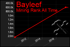 Total Graph of Bayleef