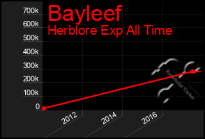 Total Graph of Bayleef