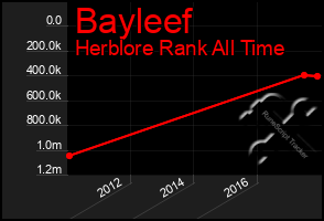 Total Graph of Bayleef