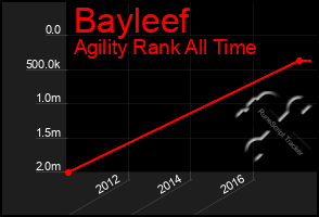 Total Graph of Bayleef