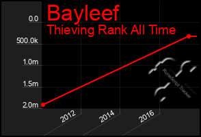 Total Graph of Bayleef