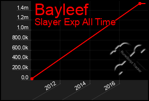 Total Graph of Bayleef