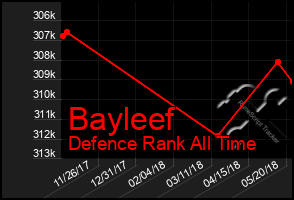 Total Graph of Bayleef