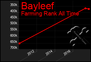 Total Graph of Bayleef