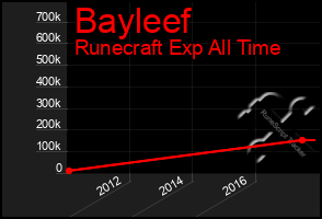 Total Graph of Bayleef