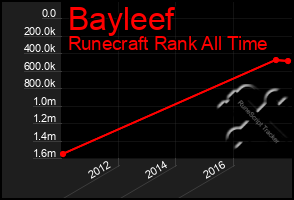 Total Graph of Bayleef