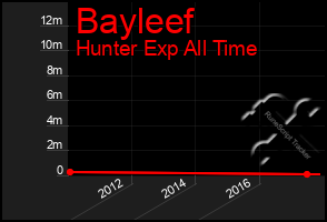 Total Graph of Bayleef