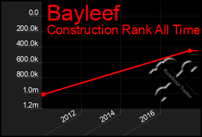 Total Graph of Bayleef