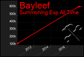 Total Graph of Bayleef