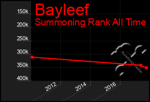 Total Graph of Bayleef