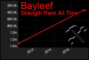 Total Graph of Bayleef