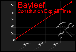 Total Graph of Bayleef