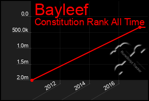 Total Graph of Bayleef