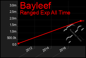 Total Graph of Bayleef