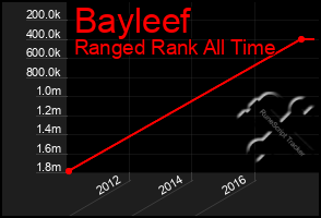 Total Graph of Bayleef