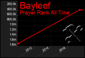 Total Graph of Bayleef