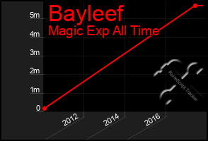 Total Graph of Bayleef